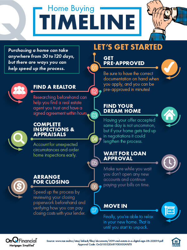 Graphic timeline of the steps involved in buying a house